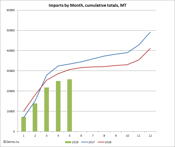 Imports by Month, cumulative totals, MT